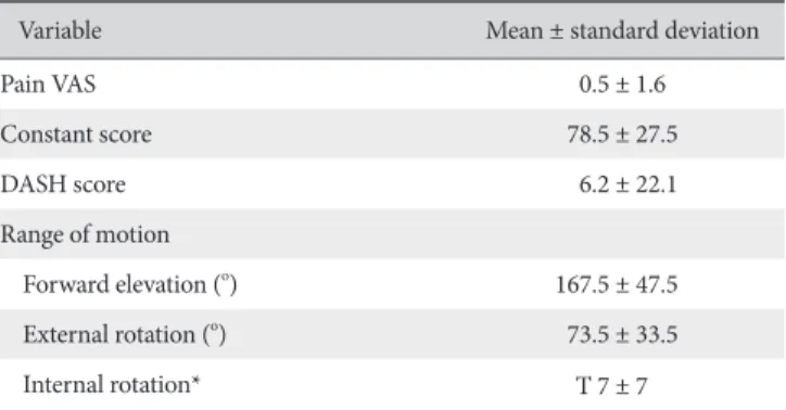 Table 2. Clinical Results
