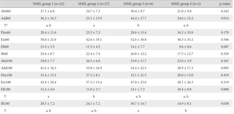 Table 5. Differences between Groups Classified by the Modified Mediolateral Diameter of the Supraspinatus Tendon Tear