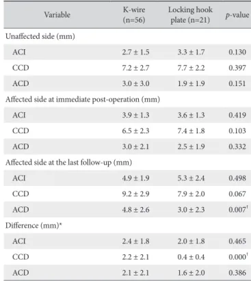 Table 4. Radiologic Assessments of K-wire Transfixation and Locking Hook  Plate Fixation Groups 