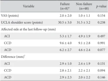 Table 6. Clinical and Radiologic Results of K-wire Failure and Non-failure  Cases in K-wire Transfixation Group 
