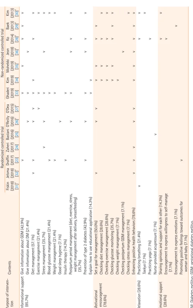 Table 3. Content of selected studies (N=14) Purpose of interven- tionContents