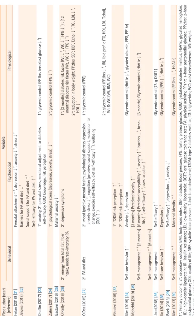 Table 4. Outcomes of selected studies (N=14) First author (year)  [reference]Variable BehavioralPsychosocialPhysiological Fiskin (2018) [31]Prenatal attachment ↑†, depression↓†, anxiety↓†, stress↓† Jelsma (2018) [32]Barriers for PA and diet  ↓† Social supp