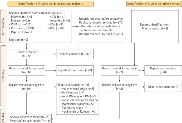 Figure 1. PRISMA 2020 flow chart for the literature search.