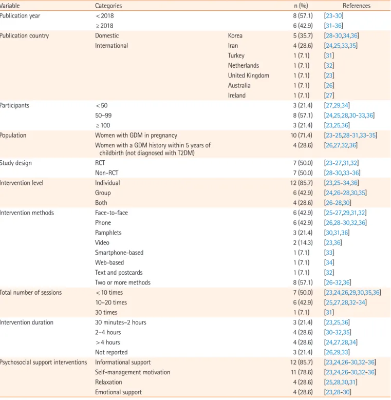 Table 1. Comparison of studies’ characteristics (N=14)