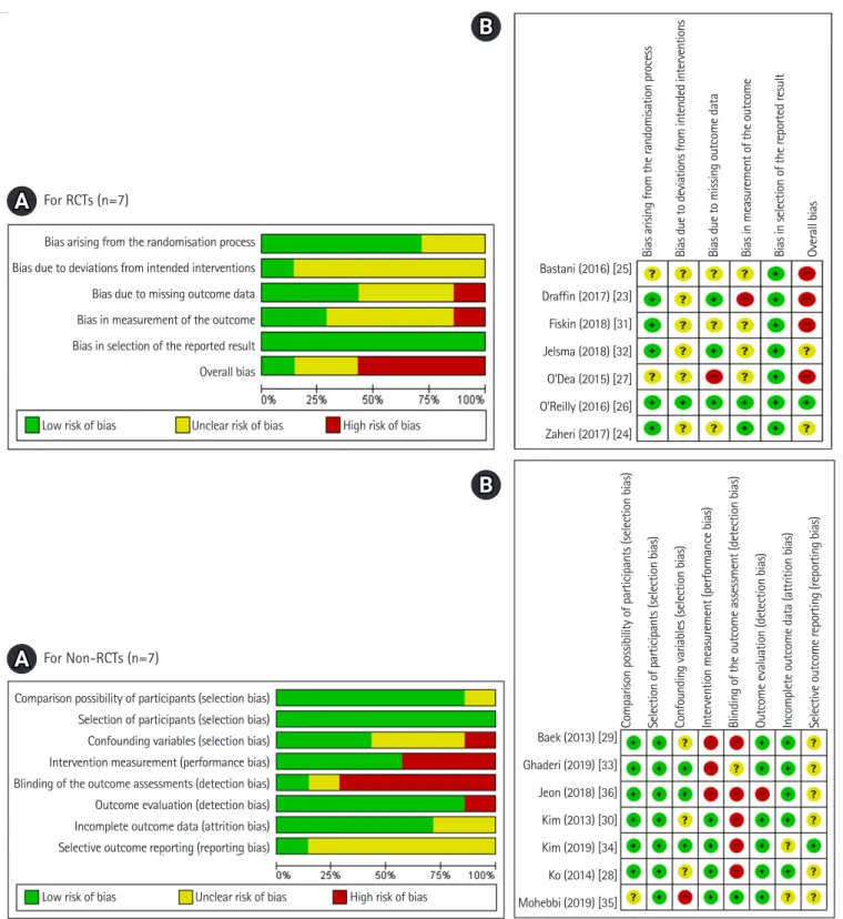 Figure 2. Risk of bias graphs. (A) Risk of bias summary. (B) Risk of bias for selected studies