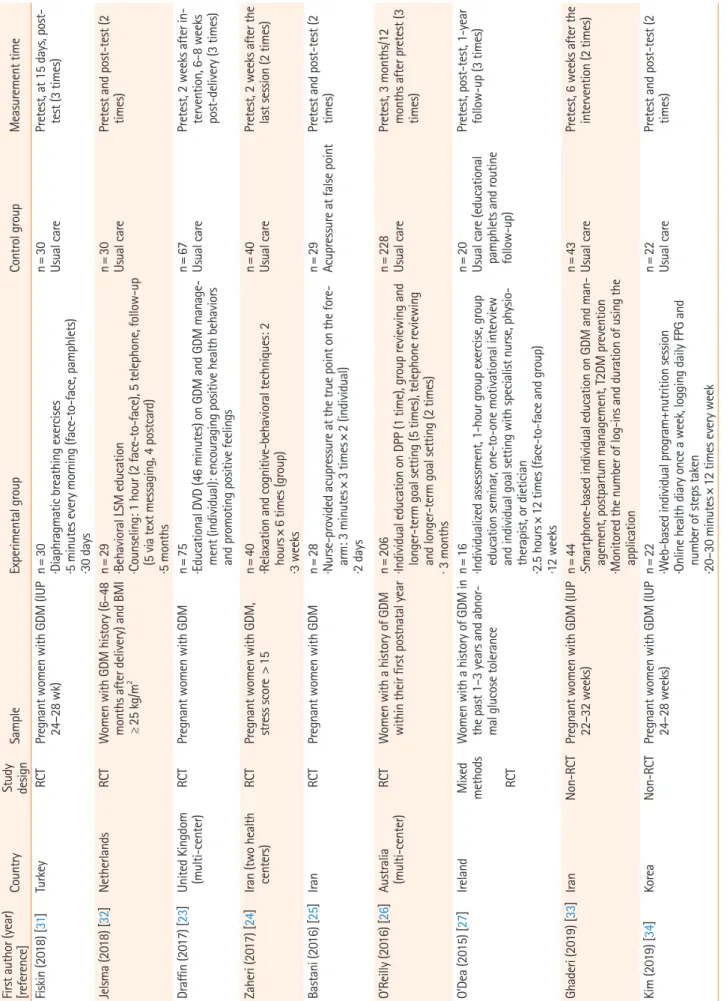 Table 2. Characteristics of the selected studies (N=14) First author (year)  [reference]