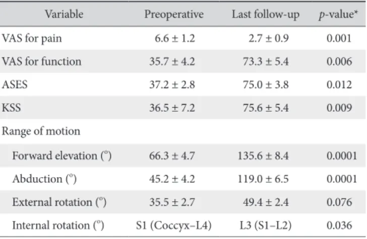 Table 1. Clinical Outcomes in Total Population (n=29)