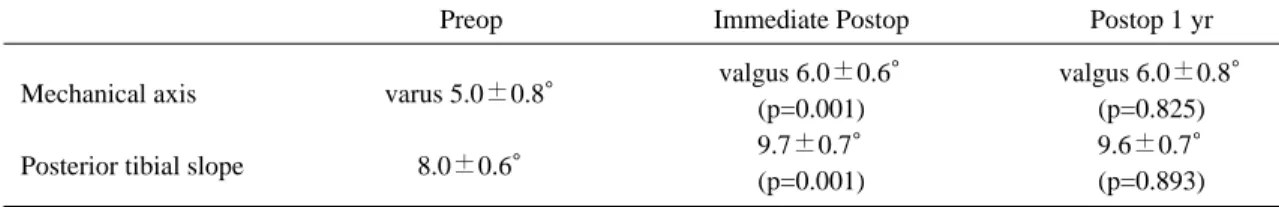 Table 2. Comparisons of functional data between the preoperative and postoperative