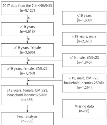 Figure 1. Flowchart of the study population.