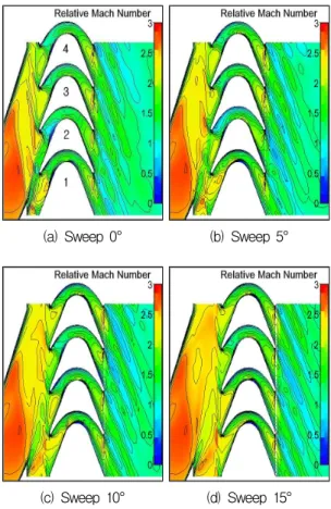 Fig.  3  Relative  Mach  No.  Contours  at  50%  span  cross-section  of  Swept  Rotor