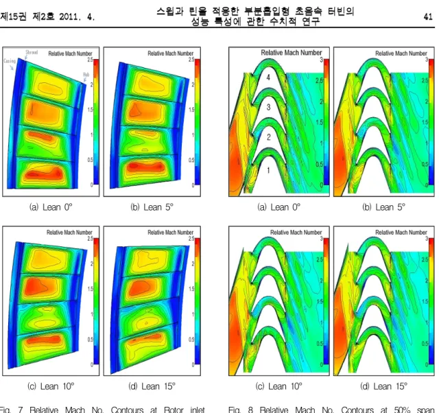Fig.  7  Relative  Mach  No.  Contours  at  Rotor  inlet  cross-section  of  Leaned  Rotor