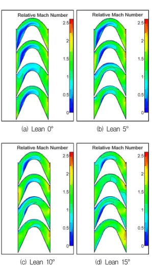 Fig.  9  Relative  Mach  No.  Contours  at  87.5%  span  cross-section  of  Leaned  Rotor