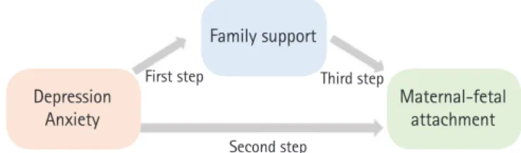 Figure 2. Relationships among the two independent variables  (depression and anxiety), the mediator (family support), and  dependent variable (maternal-fetal attachment) and the analysis  steps.