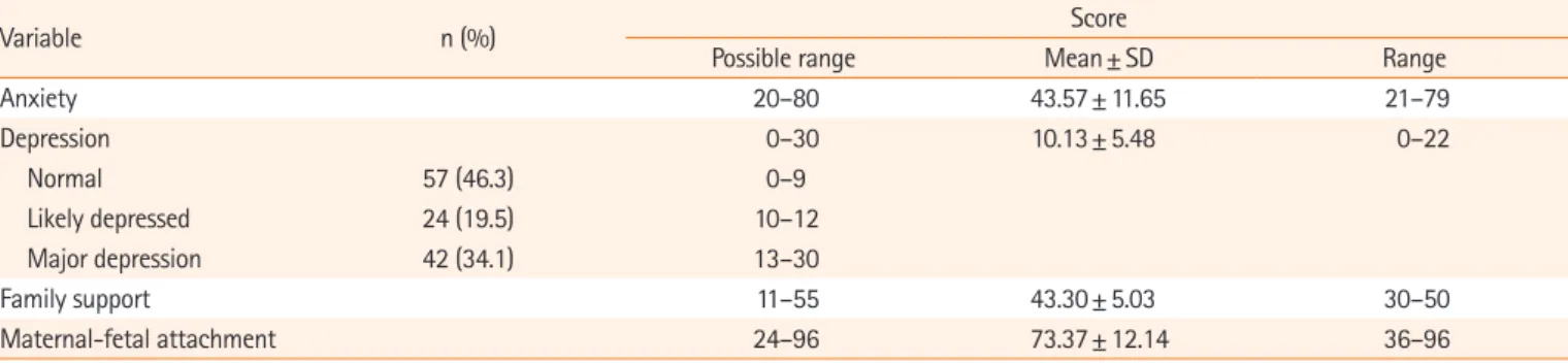 Table 4. The mediating effect of family support on the relationships of anxiety and depression with maternal-fetal attachment (N=123)