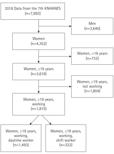 Figure 1. Flowchart of the study population.