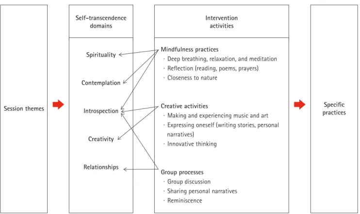 Figure 3. Framework of the self-transcendence enhancement program in the study.