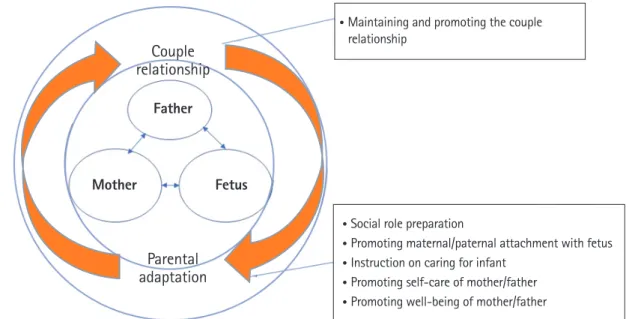 Figure 2. Development process of the couple-centered antenatal education program.