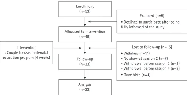 Figure 3. Flow diagram of the study.