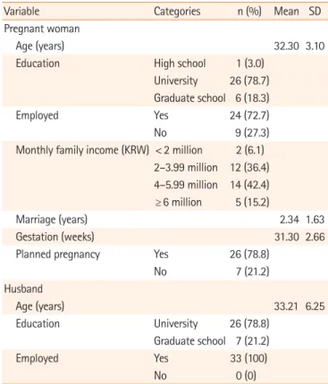 Table 2. Demographic characteristics of the pregnant couples  (N=33)