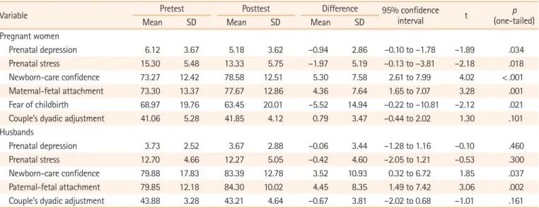 Table 3. Effectiveness of the couple-centered antenatal education intervention (N=33)