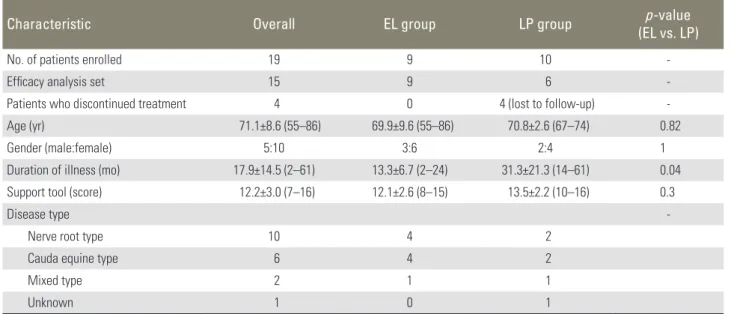 Fig. 1. Low back pain visual analogue scores (VAS) scores over time. 