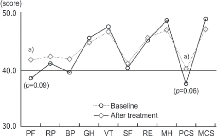 Fig. 10. Changes in SF -8 survey subscale scores and summary scores  over time (limaprost alfadex group)