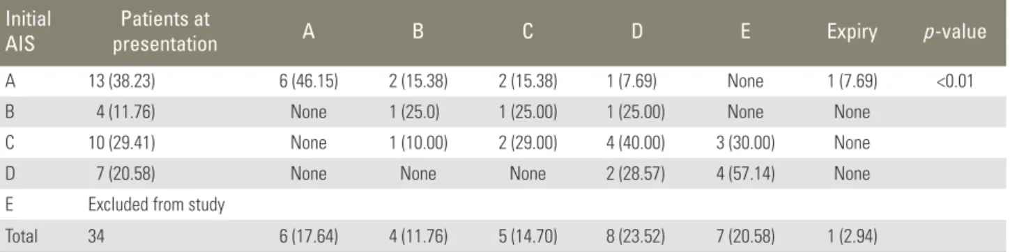 Table 3. Late surgical intervention Initial 