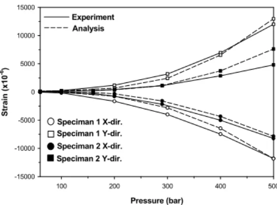 Fig.  11  Comparisons  of  Strains  between  Analyses  and  Experiments  at  Strain  Gauge  #4