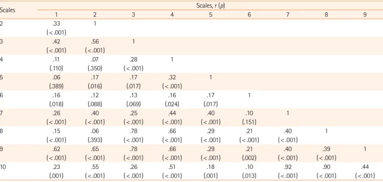 Table 3. Correlations among the eight women’s environmental health scales, Environmental Health Perception for Female Adolescents, and  Environmental Health Behavior for Female Adolescents (N=210)
