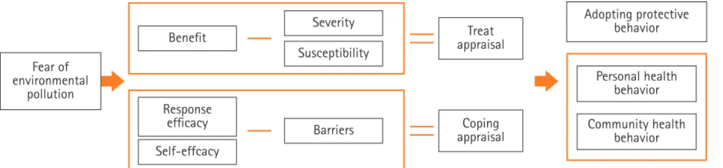 Figure 1. Conceptual framework of environmental health awareness and behavior scales for women.