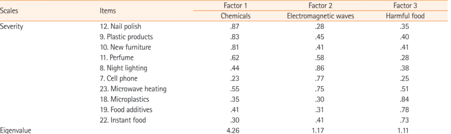 Table 2. Exploratory factor analysis of severity, susceptibility, response efficacy, self-efficacy, benefit, barrier, personal behavior, and  community behavior for women’s environmental health (N=210)