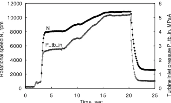 Fig.  4  Rotational  speed  and  turbine  inlet  pressure