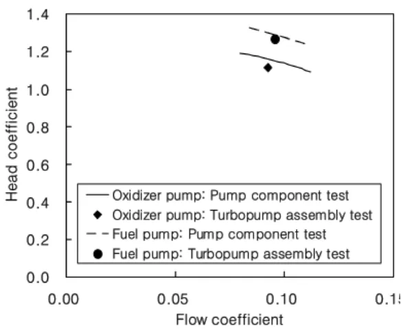 Fig.  8  Head  coefficient  vs.  flow  coefficient  of  pumps