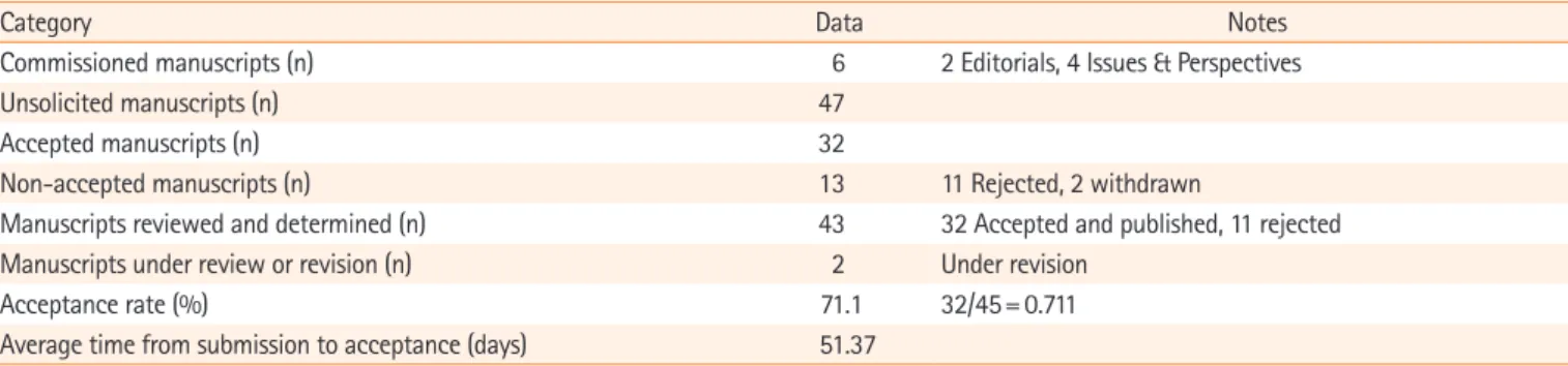 Table 1. Basic statistics on manuscripts submitted to the Korean Journal of Women Health Nursing in 2020