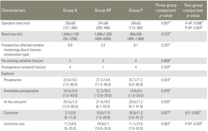 Table 4. Radiologic characteristics, operation time, and blood loss