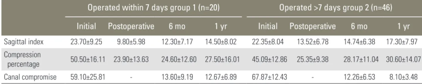 Table 3. Radiological parameters in early and late surgery group  
