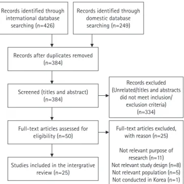 Figure 1. Flow diagram of study selection.