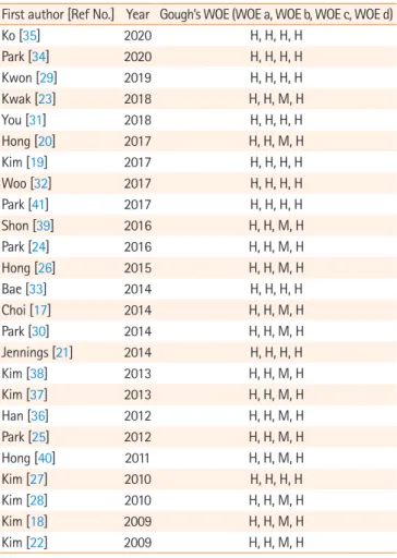 Table 1. Quality appraisal of reviewed articles (N=25)