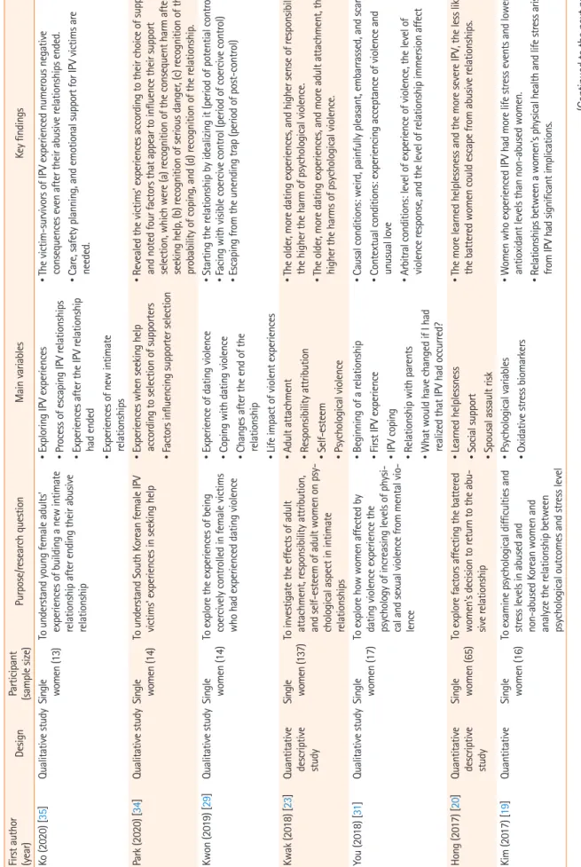 Table 3. Major contents of the reviewed articles (N=25) First author  (year)DesignParticipant (sample size)Purpose/research questionMain variablesKey findings Ko (2020) [35]Qualitative studySingle  women (13)To understand young female adults' experiences o