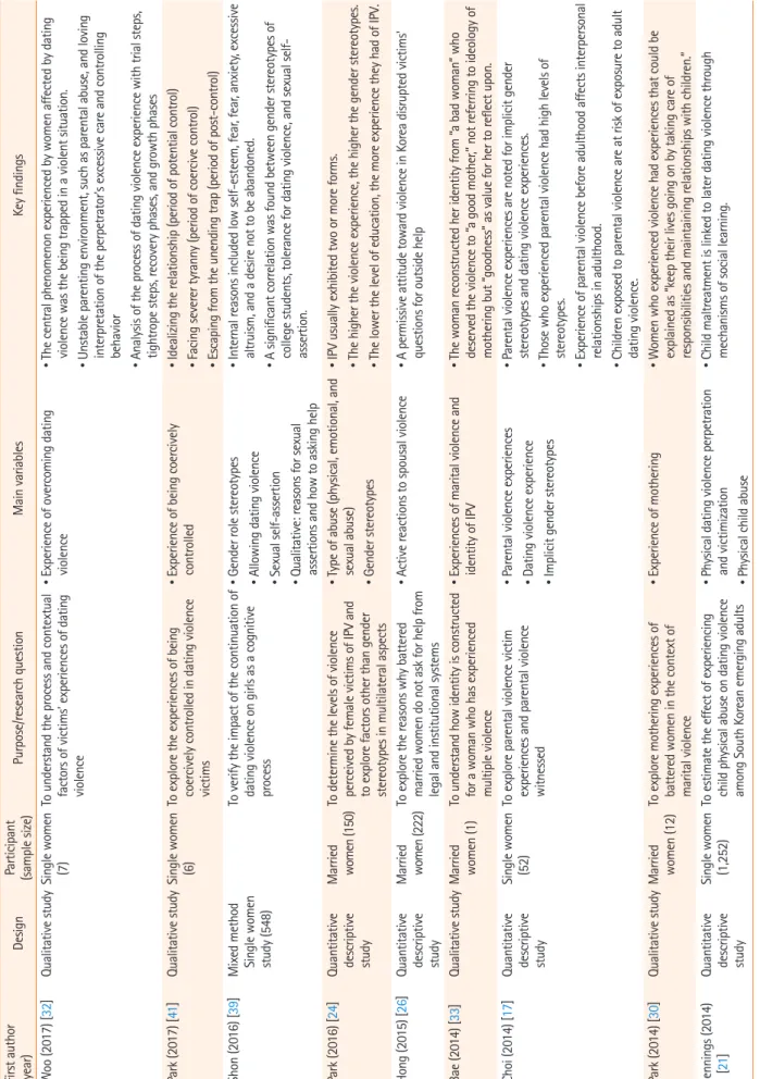 Table 3. Continued (Continued to the next page)