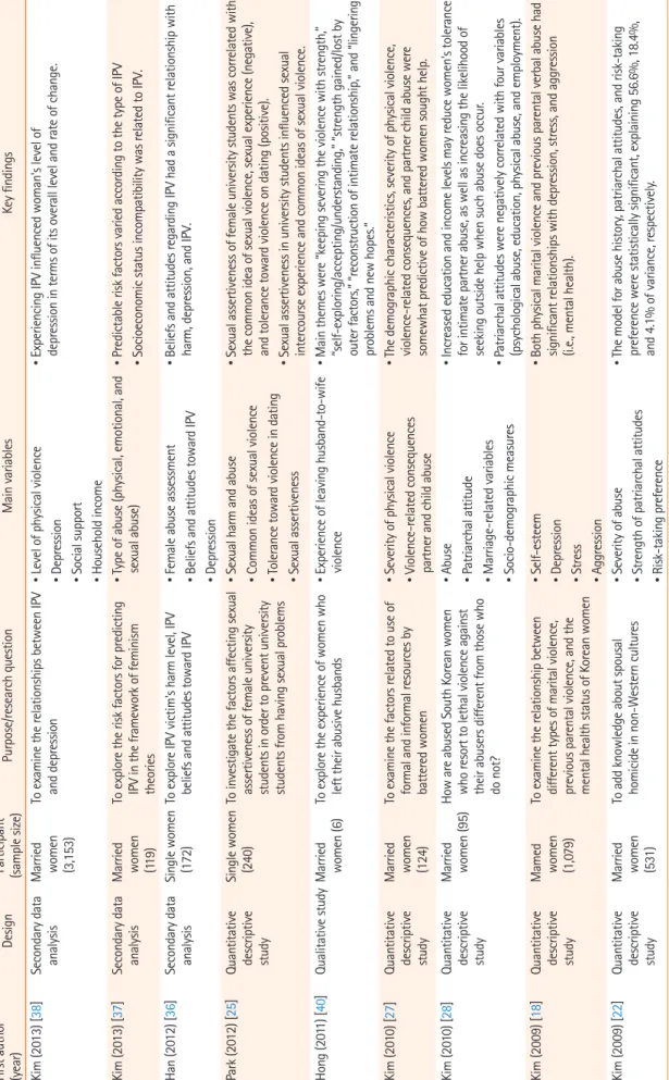 Table 3. Continued First author  (year)DesignParticipant (sample size)Purpose/research questionMain variablesKey findings