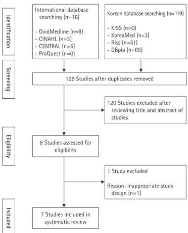 Figure 1. Flow diagram of study selection. 