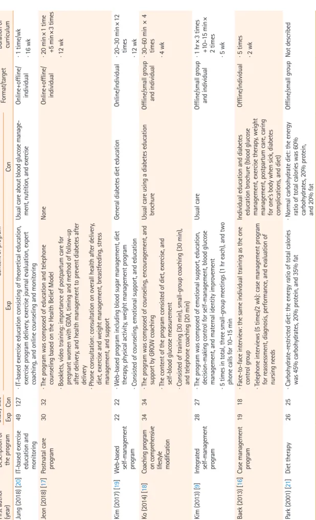 Table 1. Characteristics of the eligible studies (N=7) First author  (year)Description of the programStudy sizeContent of programFormat/targetDuration of curriculum ExpConExpCon Jung (2018) [20]IT -based exercise  education and  monitoring