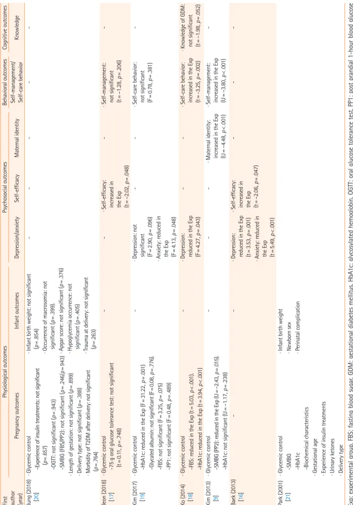 Table 2. Summary of the effects of the programs (N=7) First  author  (year)