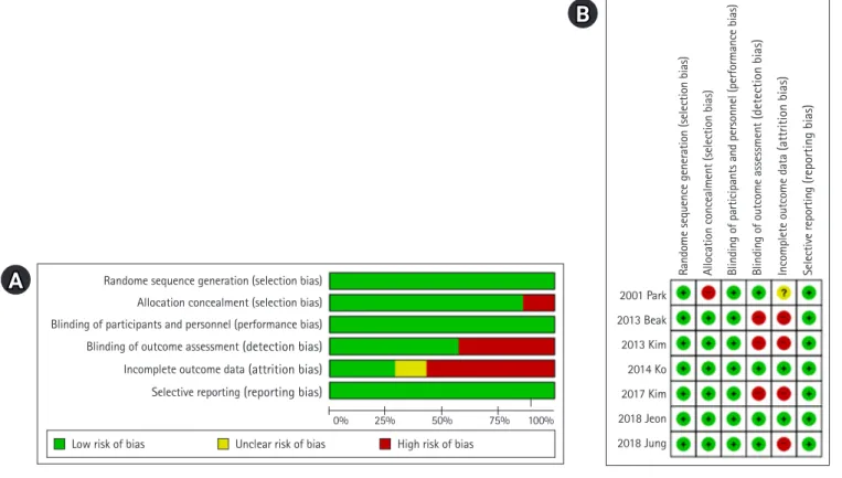 Figure 2. Risk of bias. (A) Risk of bias summary. (B) Risk of bias for selected studies.