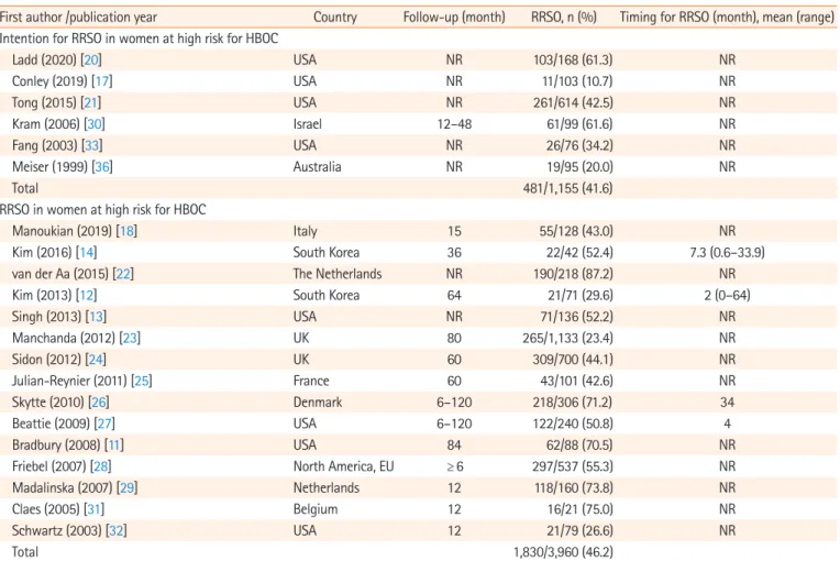 Table 4. RRSO rate and timing among women at high risk for HBOC