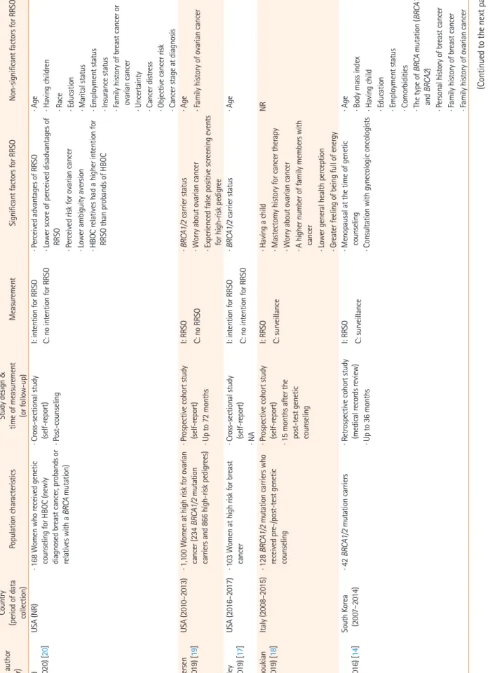 Table 2. Main characteristics of selected studies (N=24) First author (year)