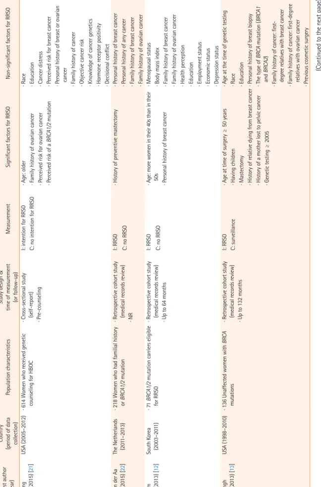 Table 2. Continued  (Continued to the next page)