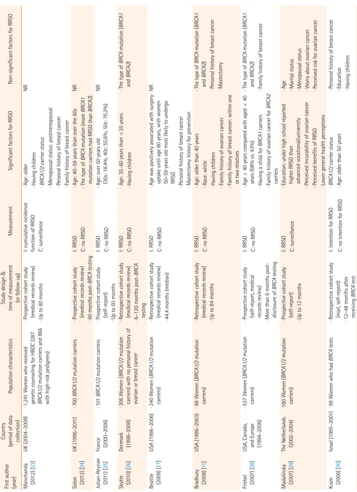 Table 2. Continued Manchanda  (2012) [23]UK (2004–2009)· 1,241 Women who received genetic counseling for HBOC (287  BRCA1/2 mutation carriers and 866  with high-risk pedigrees)