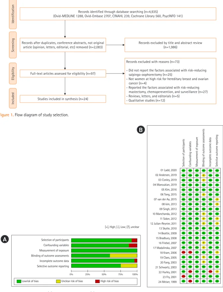 Figure 2. Risk-of-bias graph. (A) Risk of bias summary. (B) Risk of bias for selected studies.